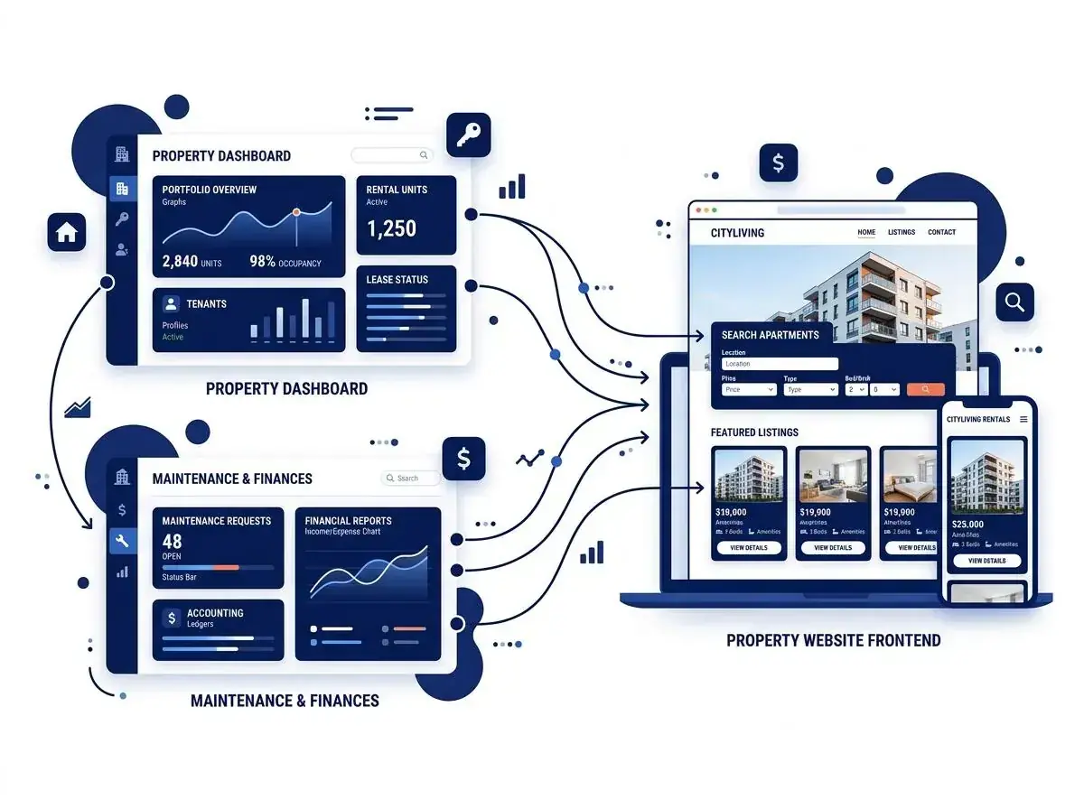 Connected to your software
